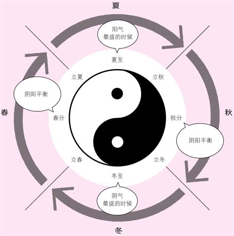 春夏秋冬 五行|周易基础知识之四季的阴阳五行